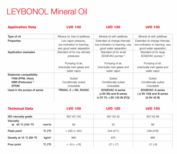 Aceite Mineral LVO 120, ISO VG 32 Leybonol - Imagen 2